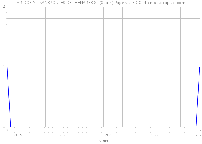 ARIDOS Y TRANSPORTES DEL HENARES SL (Spain) Page visits 2024 