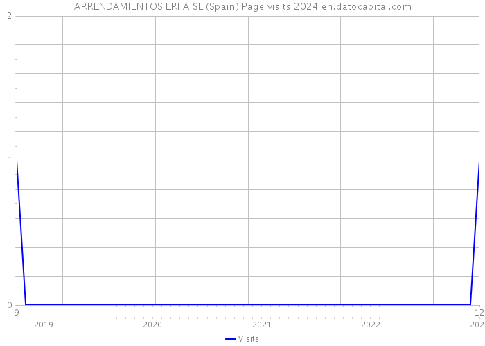 ARRENDAMIENTOS ERFA SL (Spain) Page visits 2024 