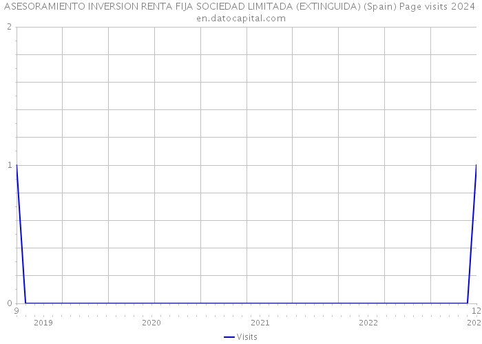 ASESORAMIENTO INVERSION RENTA FIJA SOCIEDAD LIMITADA (EXTINGUIDA) (Spain) Page visits 2024 