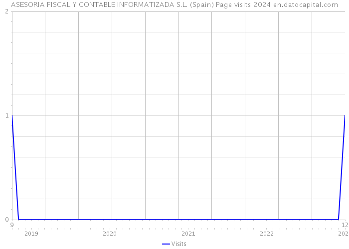 ASESORIA FISCAL Y CONTABLE INFORMATIZADA S.L. (Spain) Page visits 2024 