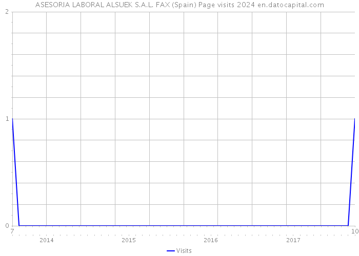 ASESORIA LABORAL ALSUEK S.A.L. FAX (Spain) Page visits 2024 