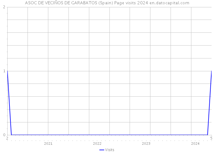 ASOC DE VECIÑOS DE GARABATOS (Spain) Page visits 2024 