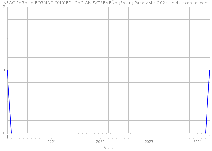 ASOC PARA LA FORMACION Y EDUCACION EXTREMEÑA (Spain) Page visits 2024 