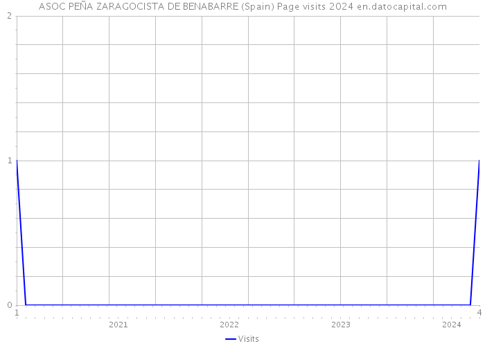 ASOC PEÑA ZARAGOCISTA DE BENABARRE (Spain) Page visits 2024 