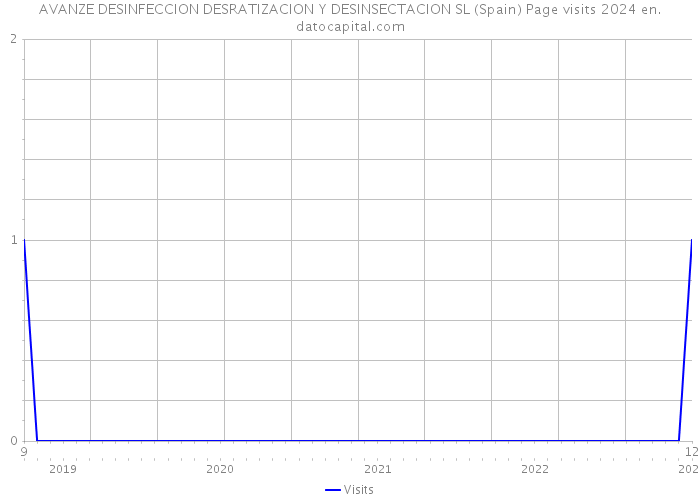 AVANZE DESINFECCION DESRATIZACION Y DESINSECTACION SL (Spain) Page visits 2024 