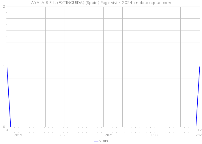 AYALA 6 S.L. (EXTINGUIDA) (Spain) Page visits 2024 