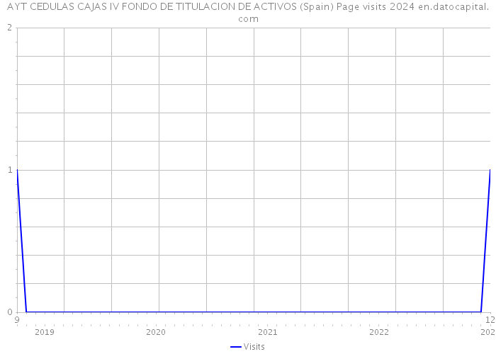 AYT CEDULAS CAJAS IV FONDO DE TITULACION DE ACTIVOS (Spain) Page visits 2024 