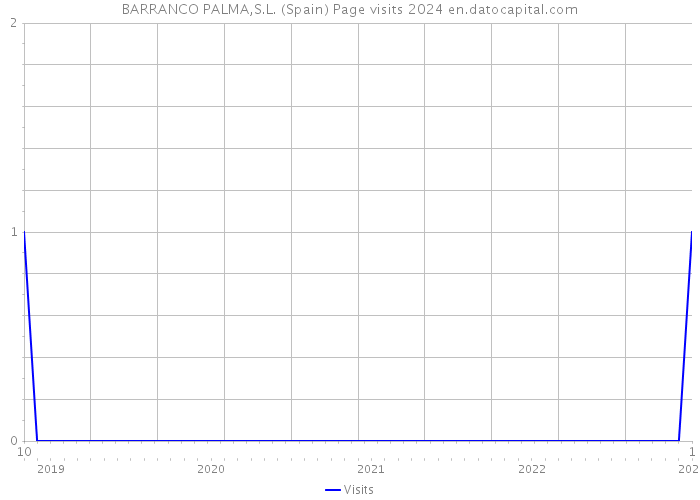 BARRANCO PALMA,S.L. (Spain) Page visits 2024 