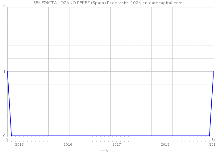 BENEDICTA LOZANO PEREZ (Spain) Page visits 2024 