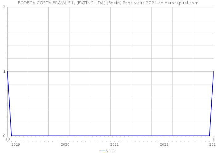 BODEGA COSTA BRAVA S.L. (EXTINGUIDA) (Spain) Page visits 2024 