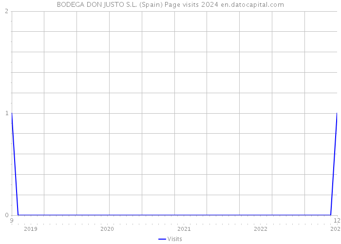 BODEGA DON JUSTO S.L. (Spain) Page visits 2024 