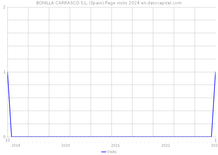 BONILLA CARRASCO S.L. (Spain) Page visits 2024 