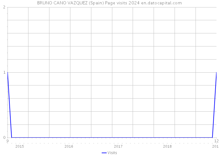 BRUNO CANO VAZQUEZ (Spain) Page visits 2024 