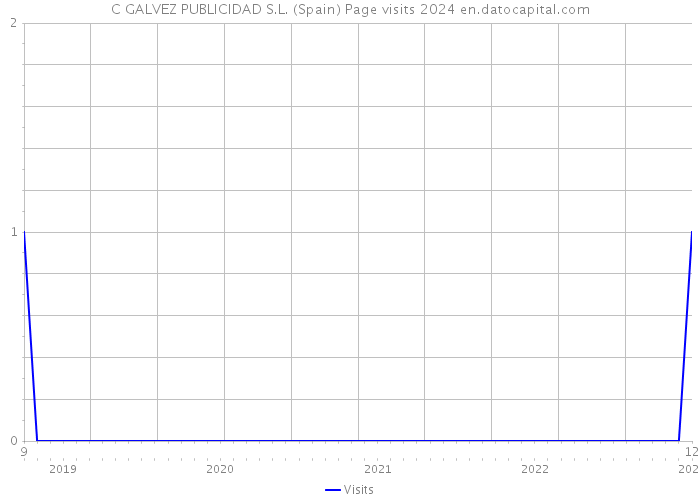 C GALVEZ PUBLICIDAD S.L. (Spain) Page visits 2024 