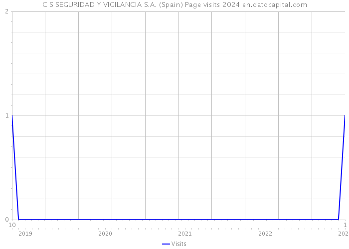 C S SEGURIDAD Y VIGILANCIA S.A. (Spain) Page visits 2024 