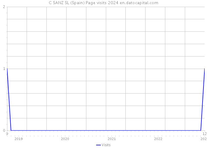 C SANZ SL (Spain) Page visits 2024 