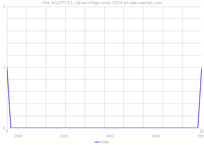 CAL AGUSTI S.L. (Spain) Page visits 2024 