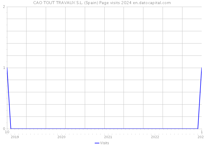 CAO TOUT TRAVAUX S.L. (Spain) Page visits 2024 