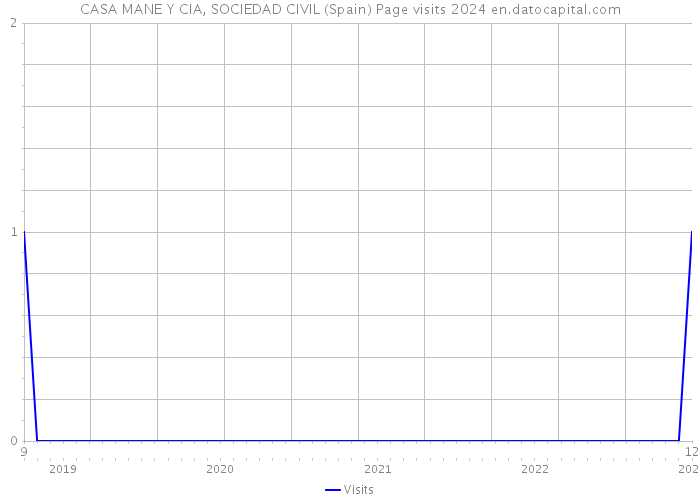 CASA MANE Y CIA, SOCIEDAD CIVIL (Spain) Page visits 2024 