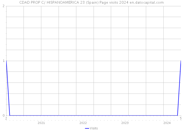 CDAD PROP C/ HISPANOAMERICA 23 (Spain) Page visits 2024 