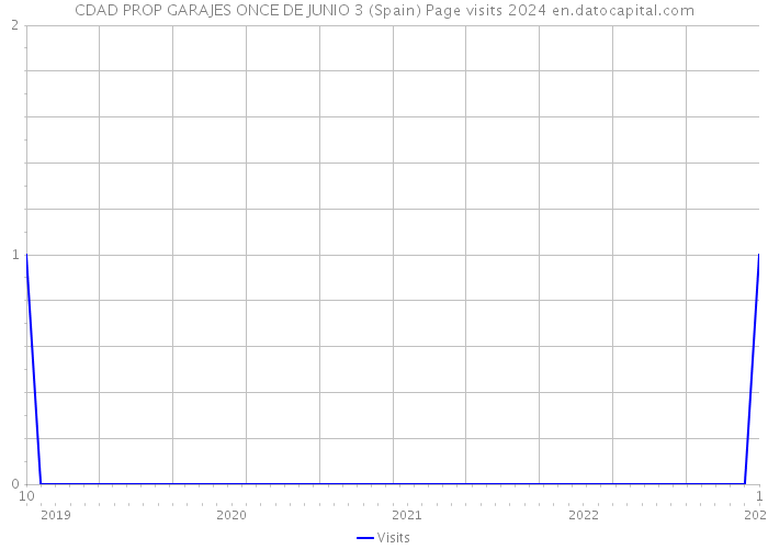 CDAD PROP GARAJES ONCE DE JUNIO 3 (Spain) Page visits 2024 