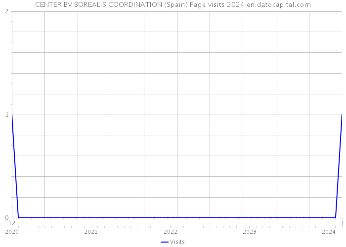 CENTER BV BOREALIS COORDINATION (Spain) Page visits 2024 