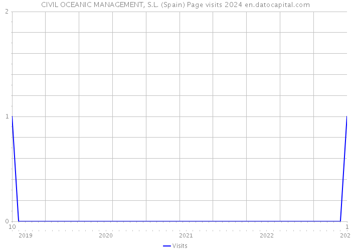 CIVIL OCEANIC MANAGEMENT, S.L. (Spain) Page visits 2024 