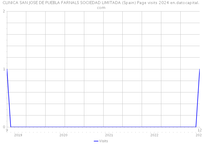 CLINICA SAN JOSE DE PUEBLA FARNALS SOCIEDAD LIMITADA (Spain) Page visits 2024 