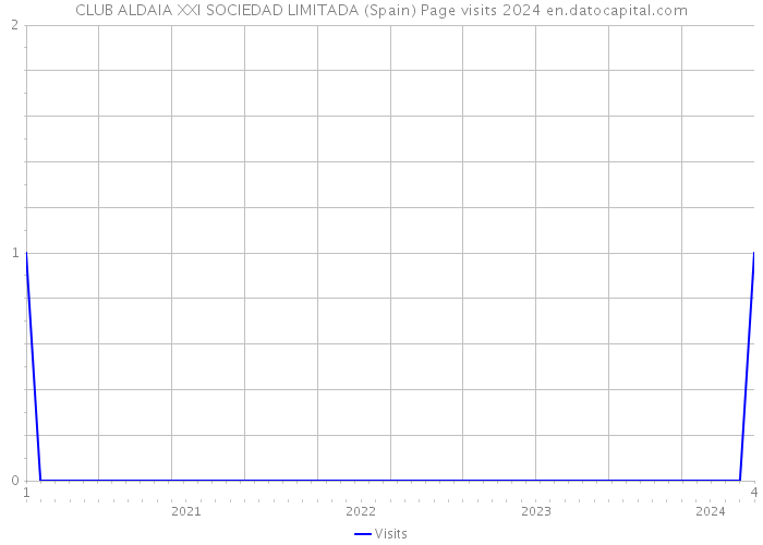 CLUB ALDAIA XXI SOCIEDAD LIMITADA (Spain) Page visits 2024 
