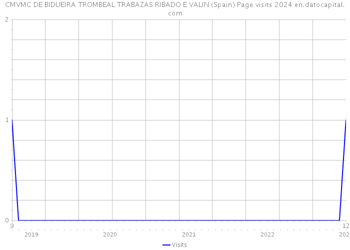 CMVMC DE BIDUEIRA TROMBEAL TRABAZAS RIBADO E VALIN (Spain) Page visits 2024 