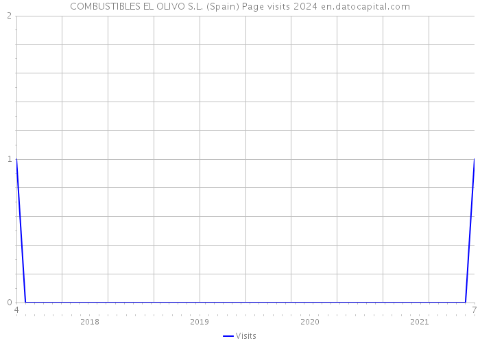 COMBUSTIBLES EL OLIVO S.L. (Spain) Page visits 2024 
