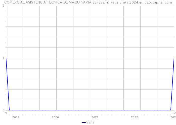 COMERCIAL ASISTENCIA TECNICA DE MAQUINARIA SL (Spain) Page visits 2024 