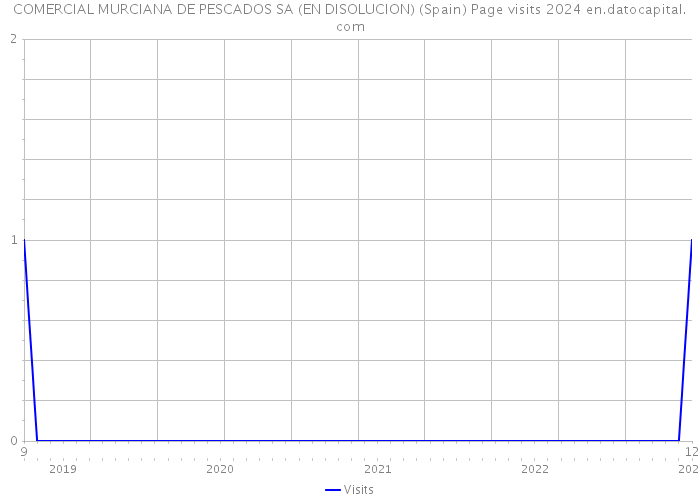 COMERCIAL MURCIANA DE PESCADOS SA (EN DISOLUCION) (Spain) Page visits 2024 