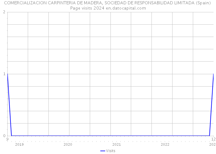 COMERCIALIZACION CARPINTERIA DE MADERA, SOCIEDAD DE RESPONSABILIDAD LIMITADA (Spain) Page visits 2024 