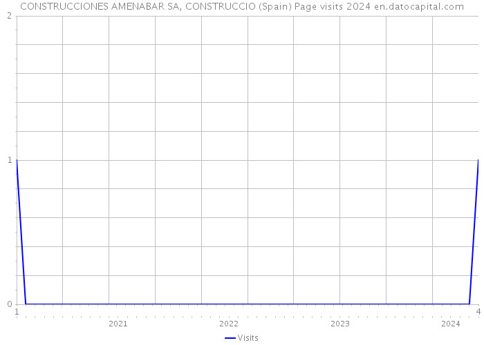 CONSTRUCCIONES AMENABAR SA, CONSTRUCCIO (Spain) Page visits 2024 