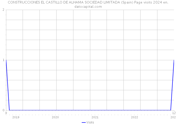 CONSTRUCCIONES EL CASTILLO DE ALHAMA SOCIEDAD LIMITADA (Spain) Page visits 2024 