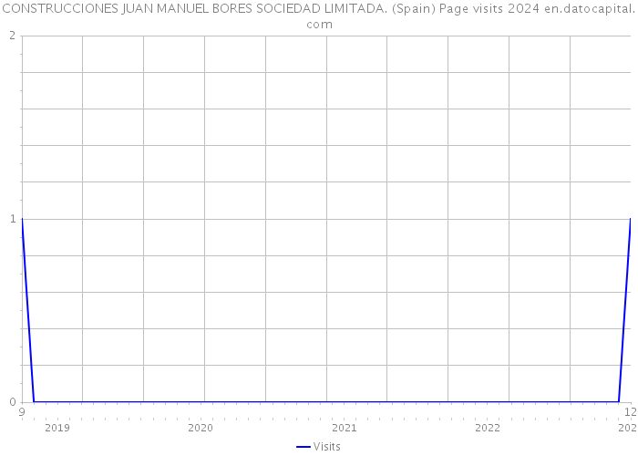 CONSTRUCCIONES JUAN MANUEL BORES SOCIEDAD LIMITADA. (Spain) Page visits 2024 