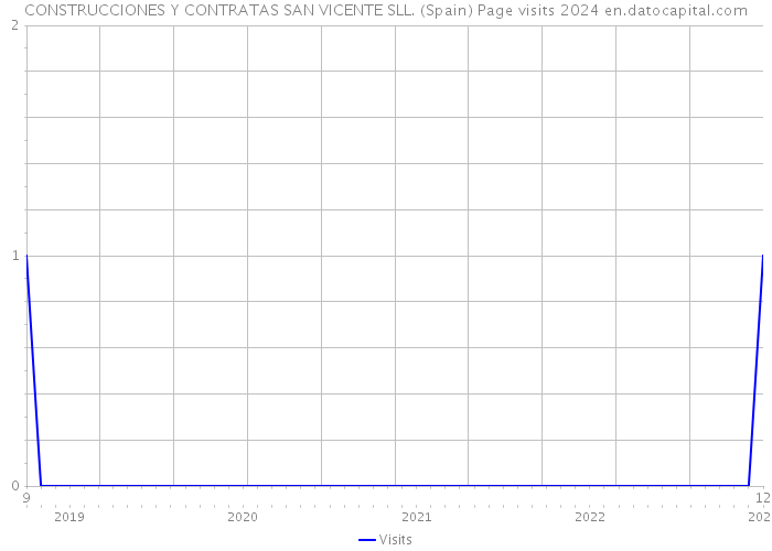 CONSTRUCCIONES Y CONTRATAS SAN VICENTE SLL. (Spain) Page visits 2024 