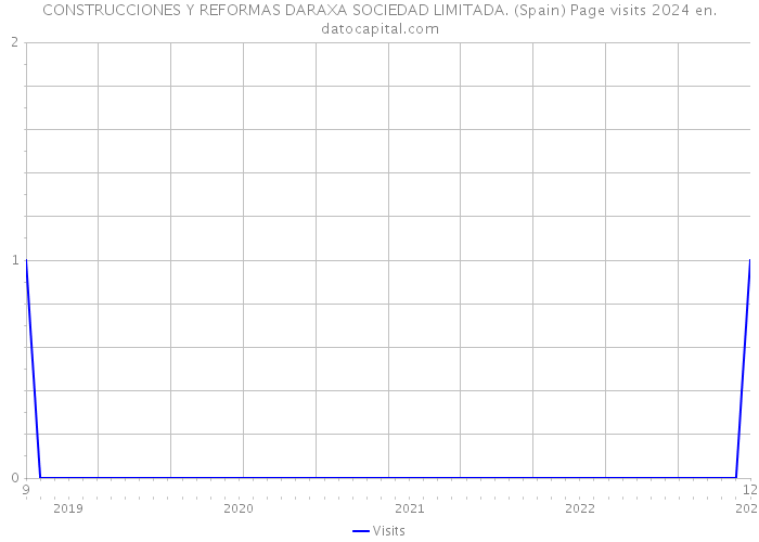 CONSTRUCCIONES Y REFORMAS DARAXA SOCIEDAD LIMITADA. (Spain) Page visits 2024 