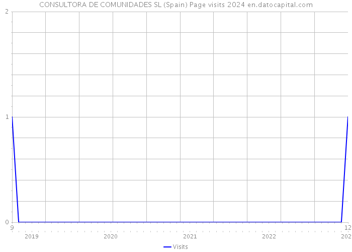 CONSULTORA DE COMUNIDADES SL (Spain) Page visits 2024 