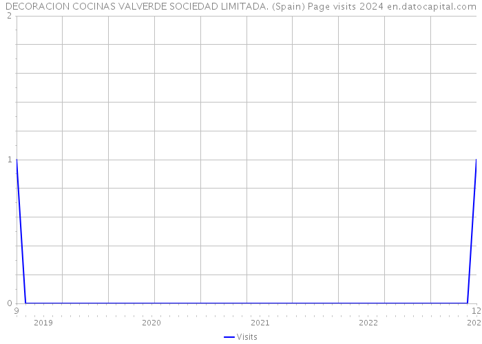 DECORACION COCINAS VALVERDE SOCIEDAD LIMITADA. (Spain) Page visits 2024 