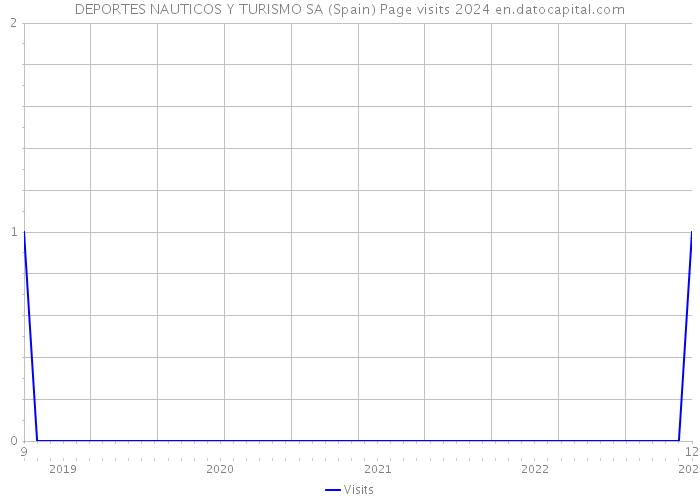 DEPORTES NAUTICOS Y TURISMO SA (Spain) Page visits 2024 