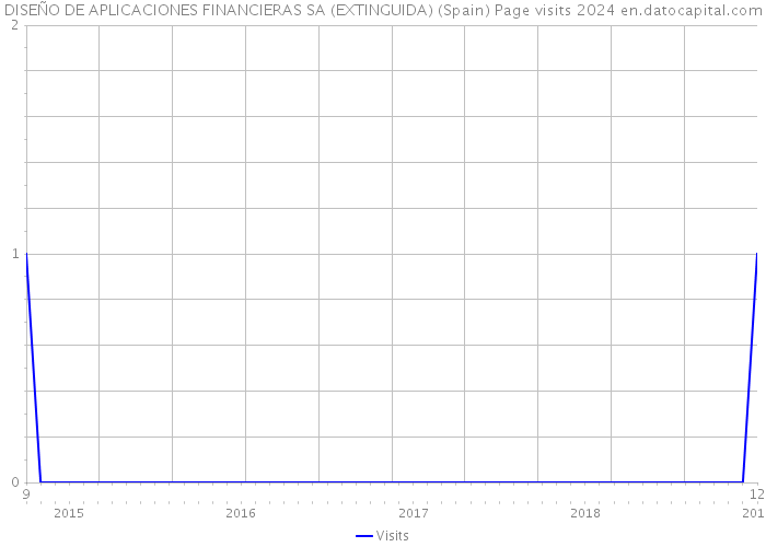 DISEÑO DE APLICACIONES FINANCIERAS SA (EXTINGUIDA) (Spain) Page visits 2024 