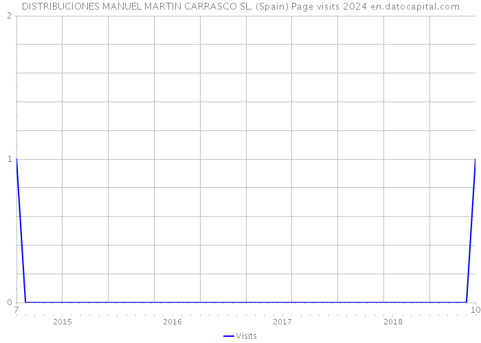 DISTRIBUCIONES MANUEL MARTIN CARRASCO SL. (Spain) Page visits 2024 