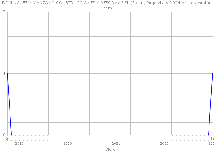 DOMINGUEZ Y MANZANO CONSTRUCCIONES Y REFORMAS SL (Spain) Page visits 2024 