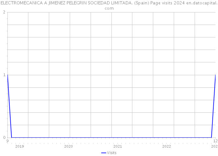 ELECTROMECANICA A JIMENEZ PELEGRIN SOCIEDAD LIMITADA. (Spain) Page visits 2024 