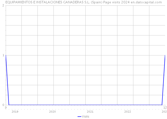 EQUIPAMIENTOS E INSTALACIONES GANADERAS S.L. (Spain) Page visits 2024 