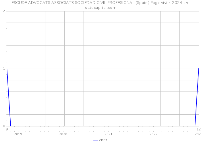ESCUDE ADVOCATS ASSOCIATS SOCIEDAD CIVIL PROFESIONAL (Spain) Page visits 2024 