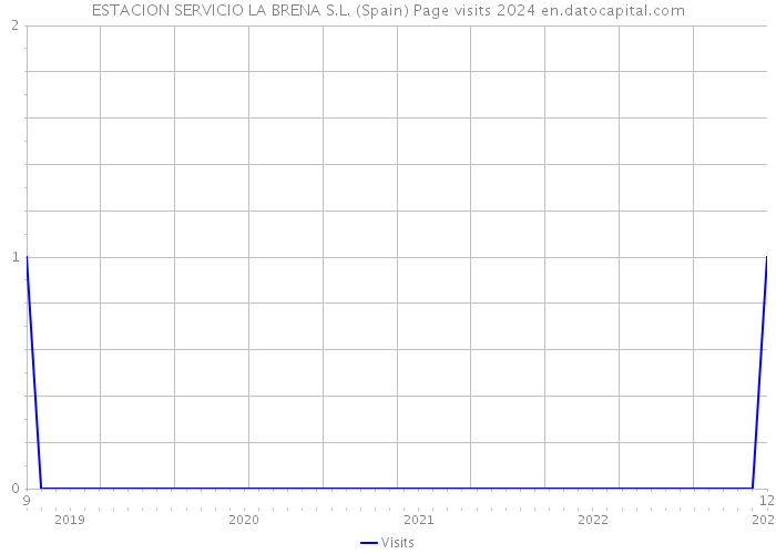 ESTACION SERVICIO LA BRENA S.L. (Spain) Page visits 2024 