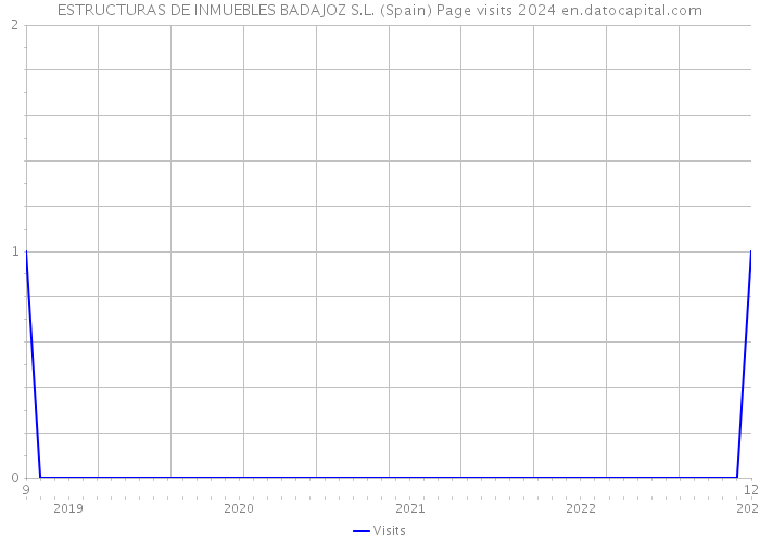 ESTRUCTURAS DE INMUEBLES BADAJOZ S.L. (Spain) Page visits 2024 